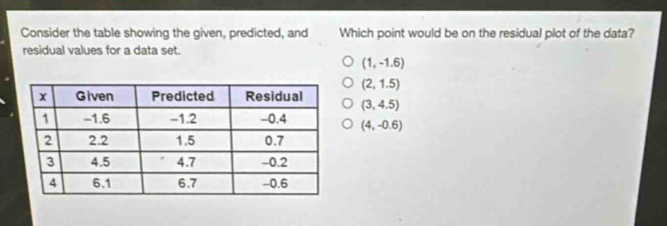 consider the table showing the given, predicted, and residual values for a data set. which point would be on the residual plot of the data? x given predicted residual 1 -1.6 -1.2 -0.4 2 2.2 1.5 0.7 3 4.5 4.7 -0.2 4 6.1 6.7 -0.6 (1, -1.6) (2, 1.5) (3, 4.5) (4, -0.6)