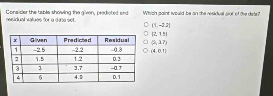 consider the table showing the given, predicted and residual values for a data set. which point would be on the residual plot of the data? x given predicted residual 1 -2.5 -2.2 -0.3 2 1.5 1.2 0.3 3 3 3.7 -0.7 4 5 4.9 0.1 (1, -2.2) (2, 1.5) (3, 3.7) (4, 0.1)