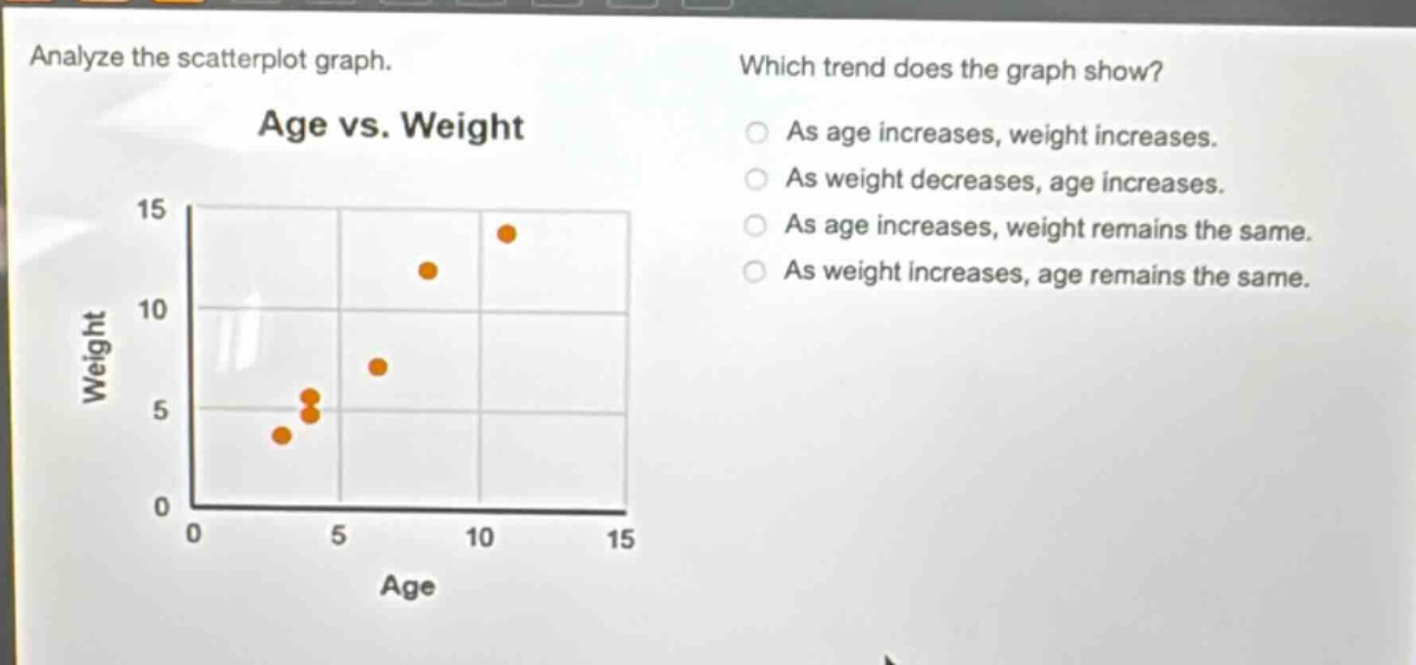 analyze the scatterplot graph. age vs. weight which trend does the graph show? as age increases, weight increases. as weight decreases, age increases. as age increases, weight remains the same. as weight increases, age remains the same.