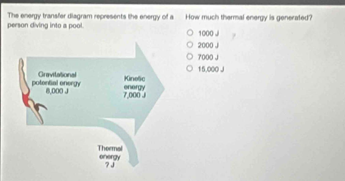 the energy transfer diagram represents the energy of a person diving into a pool. how much thermal energy is generated? 1000 j 2000 j 7000 j 15,000 j gravitational potential energy 8,000 j kinetic energy 7,000 j thermal energy? j