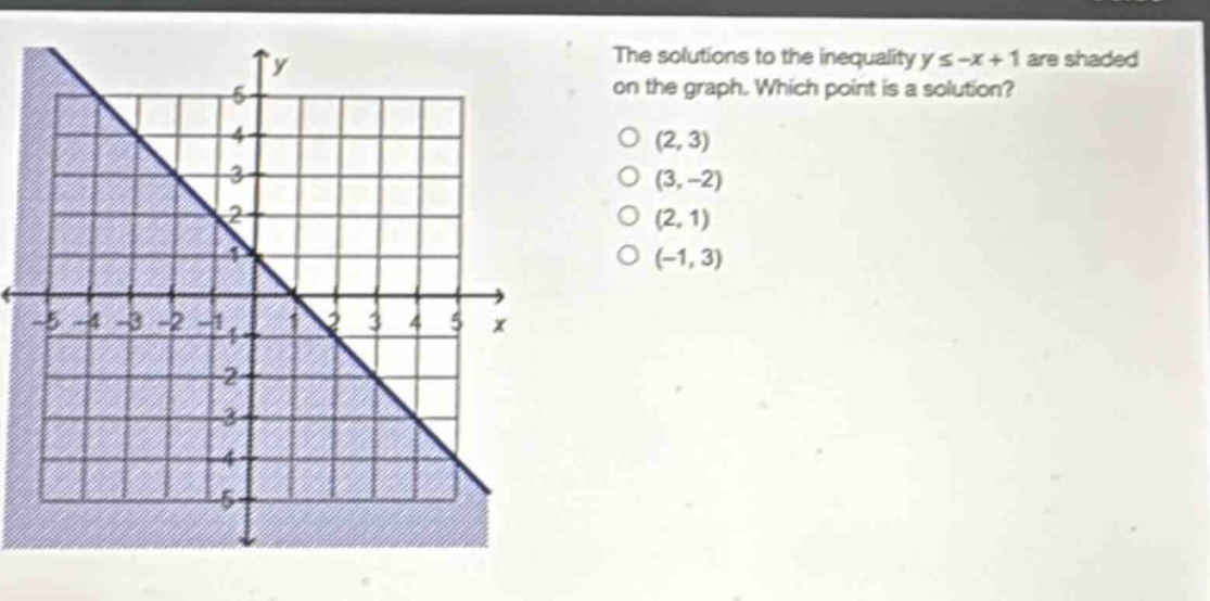 the solutions to the inequality y ≤ -x + 1 are shaded on the graph. which point is a solution? (2,3) (3,-2) (2,1) (-1,3)