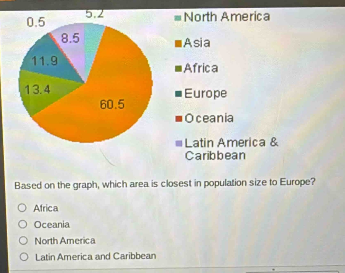 based on the graph, which area is closest in population size to europe?\no africa\no oceania\no north america\no latin america and caribbean