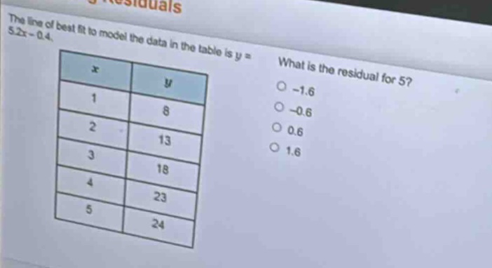 the line of best fit to model the data in the table is y = 5.2x - 0.4. what is the residual for 5? -1.6 -0.6 0.6 1.6 x y 1 8 2 13 3 18 4 23 5 24