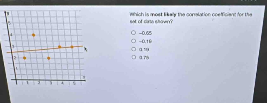 which is most likely the correlation coefficient for the set of data shown? -0.65 -0.19 0.19 0.75