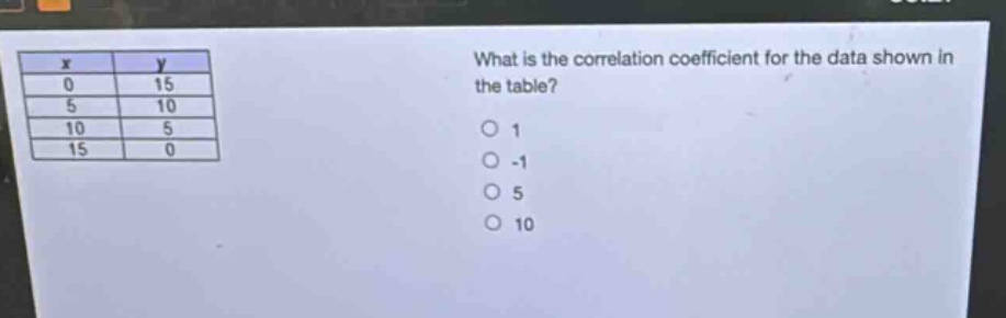 what is the correlation coefficient for the data shown in the table?\n0 15\n5 10\n10 5\n15 0\n1\n-1\n5\n10