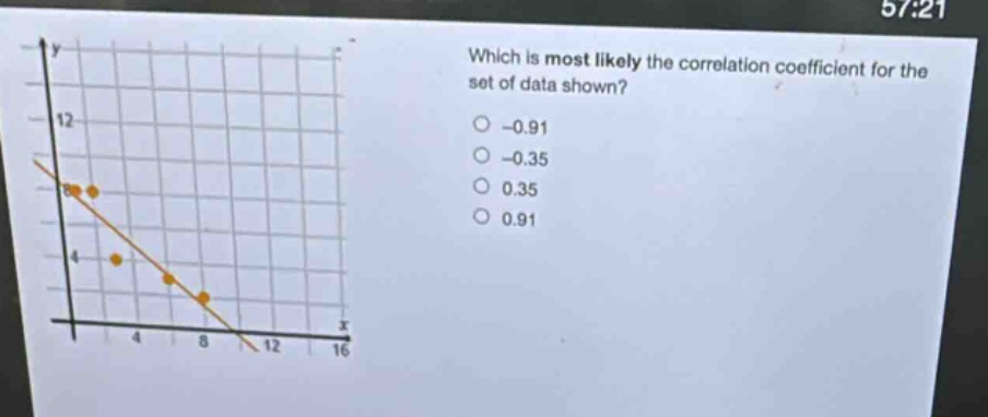 which is most likely the correlation coefficient for the set of data shown? -0.91 -0.35 0.35 0.91