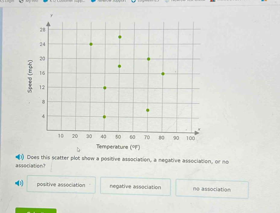 does this scatter plot show a positive association, a negative association, or no association? positive association negative association no association