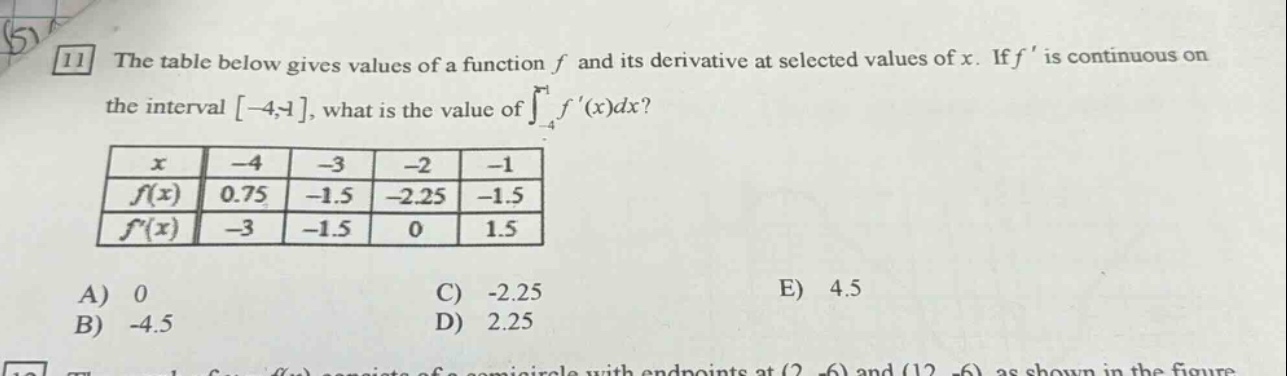 11 the table below gives values of a function f and its derivative at selected values of x. if f is continuous on the interval -4,-1, what is the value of ∫-4,-1f(x)dx? x -4 -3 -2 -1 f(x) 0.75 -1.5 -2.25 -1.5 f(x) -3 -1.5 0 1.5 a) 0 c) -2.25 e) 4.5 b) -4.5 d) 2.25