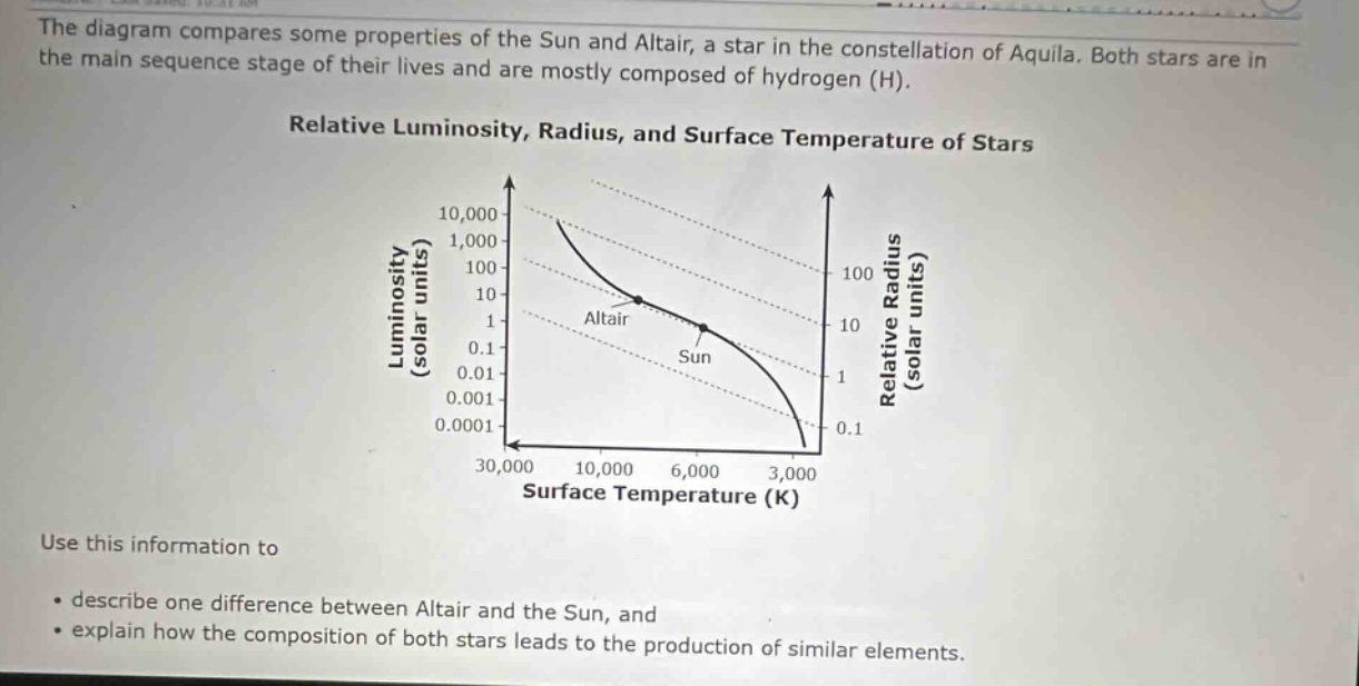 the diagram compares some properties of the sun and altair, a star in the constellation of aquila. both stars are in the main sequence stage of their lives and are mostly composed of hydrogen (h). relative luminosity, radius, and surface temperature of stars use this information to describe one difference between altair and the sun, and explain how the composition of both stars leads to the production of similar elements.