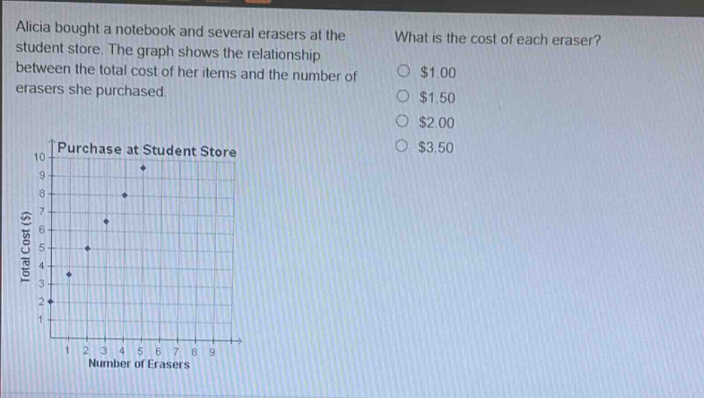 alicia bought a notebook and several erasers at the student store. the graph shows the relationship between the total cost of her items and the number of erasers she purchased. what is the cost of each eraser? $1.00 $1.50 $2.00 $3.50 purchase at student store 10 9 8 7 total cost ($) 6 5 4 3 2 1 1 2 3 4 5 6 7 8 9 number of erasers