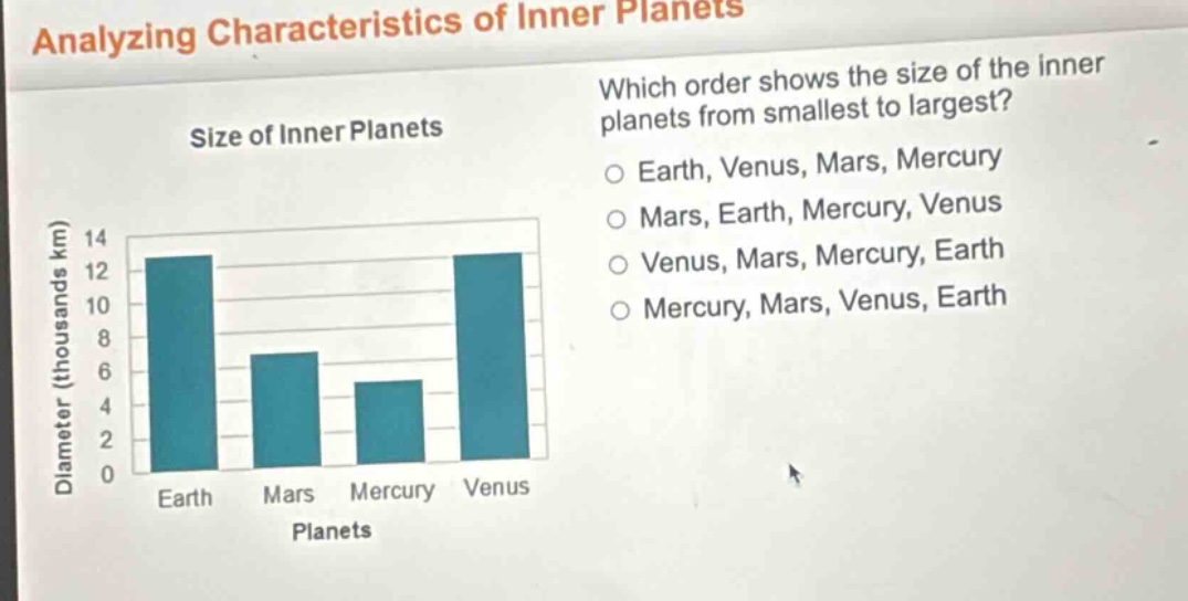 analyzing characteristics of inner planets\nsize of inner planets\nwhich order shows the size of the inner planets from smallest to largest?\nearth, venus, mars, mercury\nmars, earth, mercury, venus\nvenus, mars, mercury, earth\nmercury, mars, venus, earth\ndiameter (thousands km)\n0 2 4 6 8 10 12 14\nearth mars mercury venus\nplanets