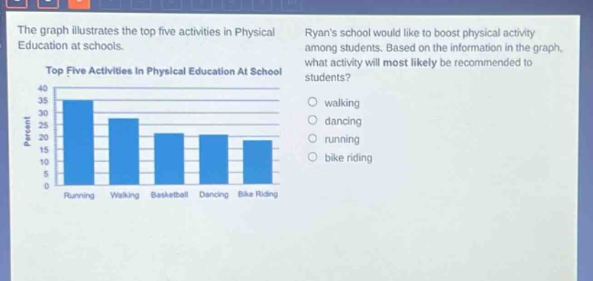 the graph illustrates the top five activities in physical education at schools. ryans school would like to boost physical activity among students. based on the information in the graph, what activity will most likely be recommended to students? top five activities in physical education at school percent 40 35 30 25 20 15 10 5 0 running walking basketball dancing bike riding walking dancing running bike riding