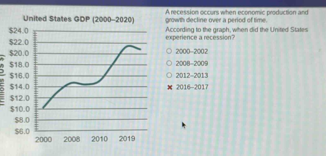 a recession occurs when economic production and growth decline over a period of time. according to the graph, when did the united states experience a recession? 2000 - 2002 2008 - 2009 2012 - 2013 2016 - 2017