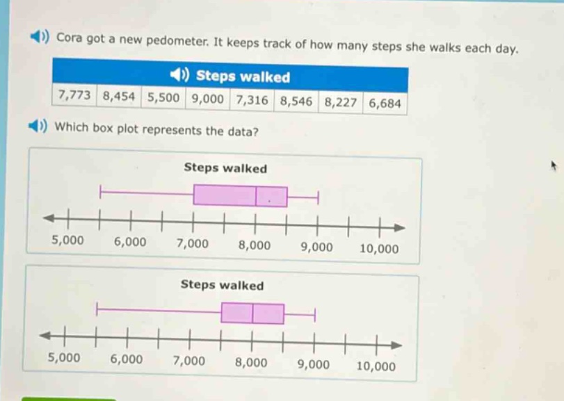 cora got a new pedometer. it keeps track of how many steps she walks each day. steps walked 7,773 8,454 5,500 9,000 7,316 8,546 8,227 6,684 which box plot represents the data? steps walked steps walked