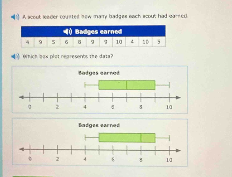 a scout leader counted how many badges each scout had earned. badges earned 4 9 5 6 8 9 9 10 4 10 5 which box plot represents the data? badges earned badges earned