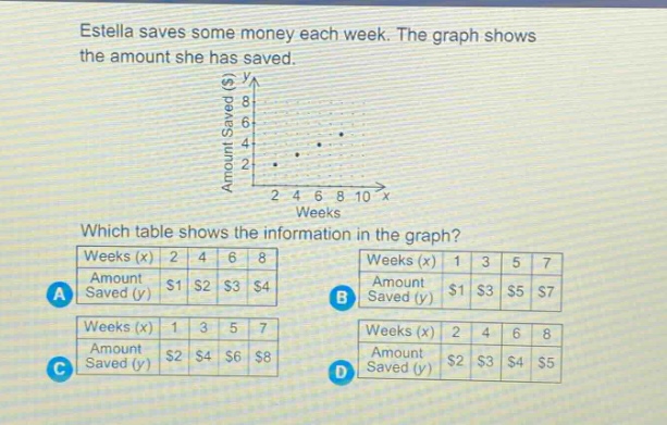 estella saves some money each week. the graph shows the amount she has saved. which table shows the information in the graph? weeks (x) 2 4 6 8 amount saved (y) $1 $2 $3 $4 a weeks (x) 1 3 5 7 amount saved (y) $1 $3 $5 $7 b weeks (x) 1 3 5 7 amount saved (y) $2 $4 $6 $8 c weeks (x) 2 4 6 8 amount saved (y) $2 $3 $4 $5 d