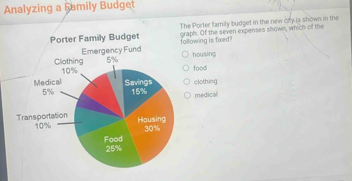 analyzing a family budget\nporter family budget\nthe porter family budget in the new city is shown in the graph. of the seven expenses shown, which of the following is fixed?\nemergency fund 5%\nclothing 10%\nmedical 5%\ntransportation 10%\nfood 25%\nhousing 30%\nsavings 15%\n○ housing\n○ food\n○ clothing\n○ medical