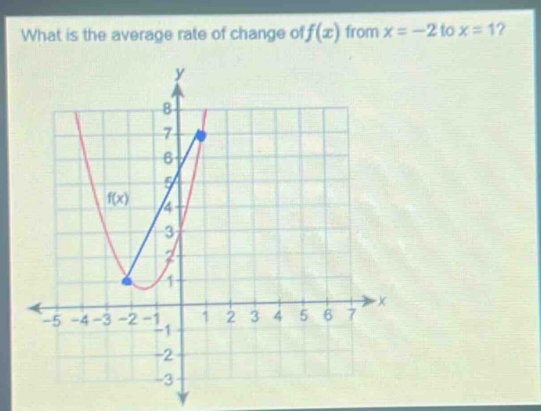 what is the average rate of change of f(x) from x = -2 to x = 1?