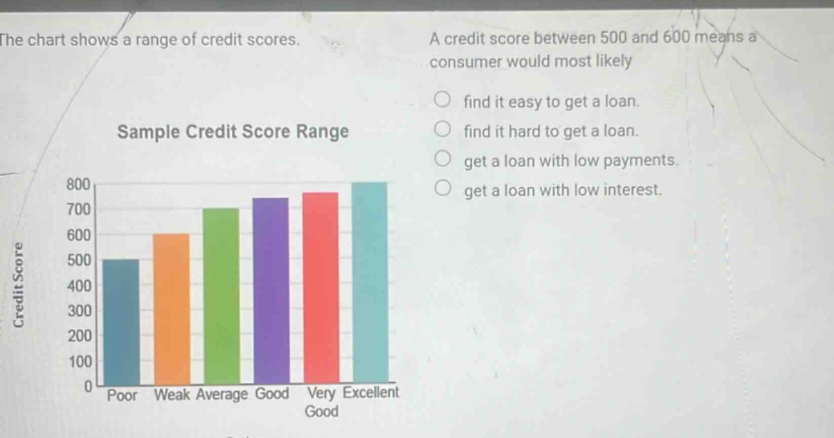 the chart shows a range of credit scores. a credit score between 500 and 600 means a consumer would most likely find it easy to get a loan. find it hard to get a loan. get a loan with low payments. get a loan with low interest. sample credit score range credit score 800 700 600 500 400 300 200 100 0 poor weak average good very good excellent
