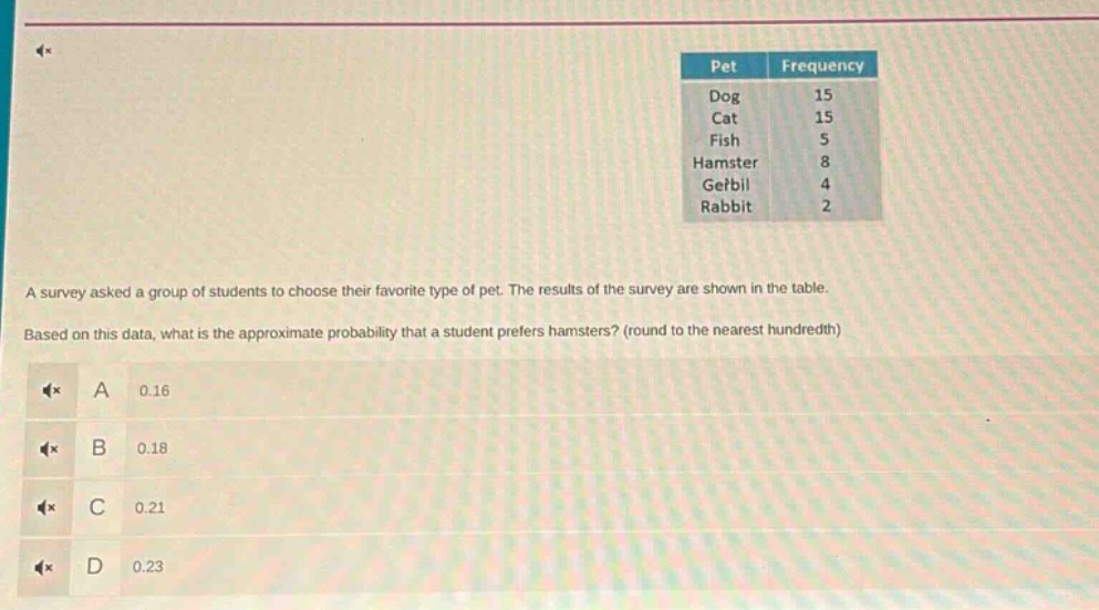 a survey asked a group of students to choose their favorite type of pet. the results of the survey are shown in the table. based on this data, what is the approximate probability that a student prefers hamsters? (round to the nearest hundredth) a 0.16 b 0.18 c 0.21 d 0.23