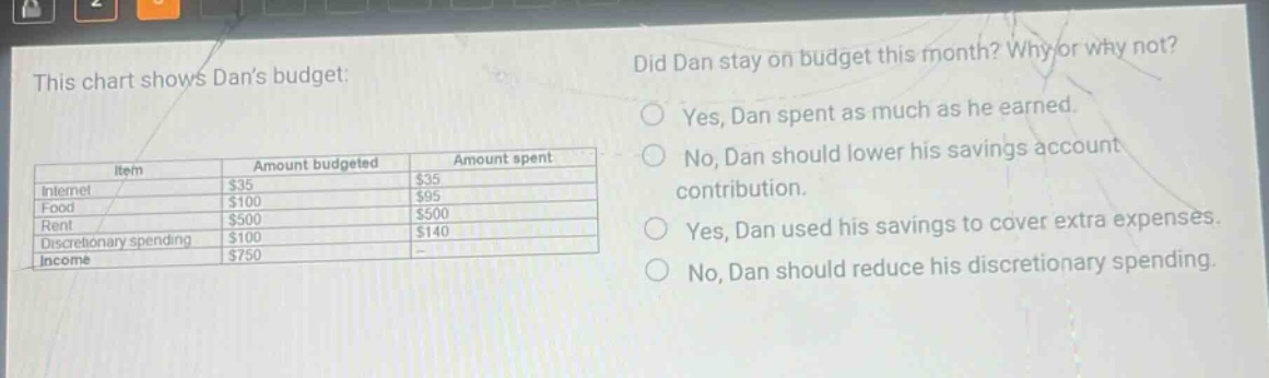this chart shows dans budget: did dan stay on budget this month? why or why not? item amount budgeted amount spent internet $35 $35 food $100 $95 rent $500 $500 discretionary spending $100 $140 income $750 yes, dan spent as much as he earned. no, dan should lower his savings account contribution. yes, dan used his savings to cover extra expenses. no, dan should reduce his discretionary spending.