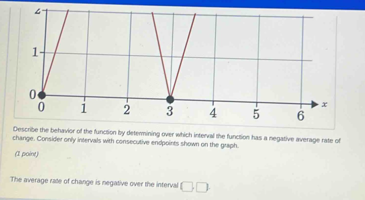 describe the behavior of the function by determining over which interval the function has a negative average rate of change. consider only intervals with consecutive endpoints shown on the graph. (1 point) the average rate of change is negative over the interval .