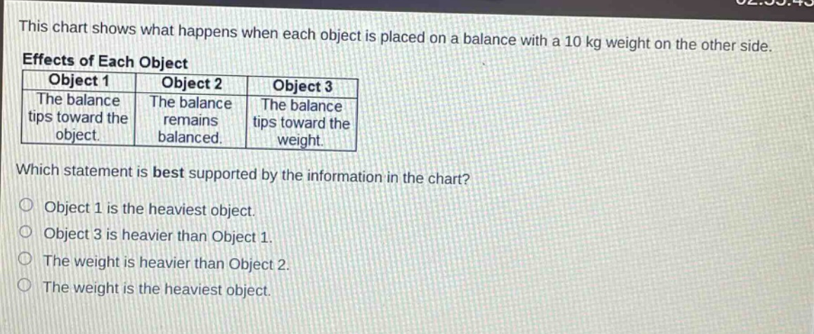 this chart shows what happens when each object is placed on a balance with a 10 kg weight on the other side. effects of each object object 1 object 2 object 3 the balance tips toward the object. the balance remains balanced. the balance tips toward the weight. which statement is best supported by the information in the chart? object 1 is the heaviest object. object 3 is heavier than object 1. the weight is heavier than object 2. the weight is the heaviest object.