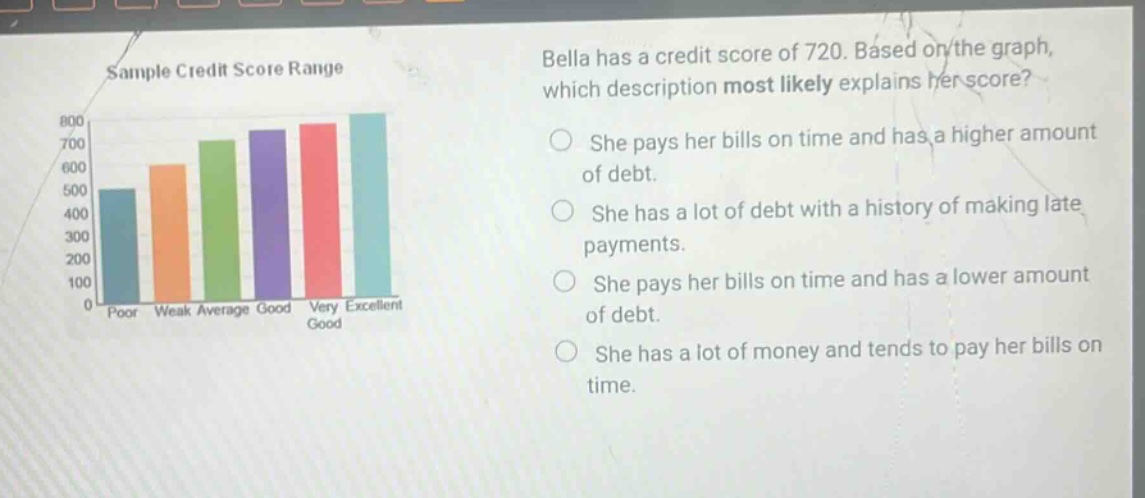 sample credit score range bella has a credit score of 720. based on the graph, which description most likely explains her score? she pays her bills on time and has a higher amount of debt. she has a lot of debt with a history of making late payments. she pays her bills on time and has a lower amount of debt. she has a lot of money and tends to pay her bills on time.