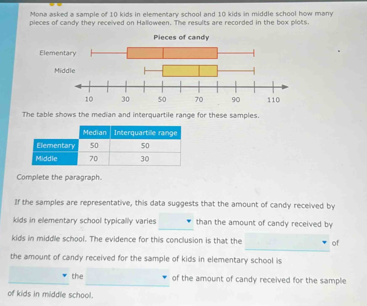 mona asked a sample of 10 kids in elementary school and 10 kids in middle school how many pieces of candy they received on halloween. the results are recorded in the box plots. pieces of candy elementary middle the table shows the median and interquartile range for these samples. median interquartile range elementary 50 50 middle 70 30 complete the paragraph. if the samples are representative, this data suggests that the amount of candy received by kids in elementary school typically varies than the amount of candy received by kids in middle school. the evidence for this conclusion is that the of the amount of candy received for the sample of kids in elementary school is the of the amount of candy received for the sample of kids in middle school.