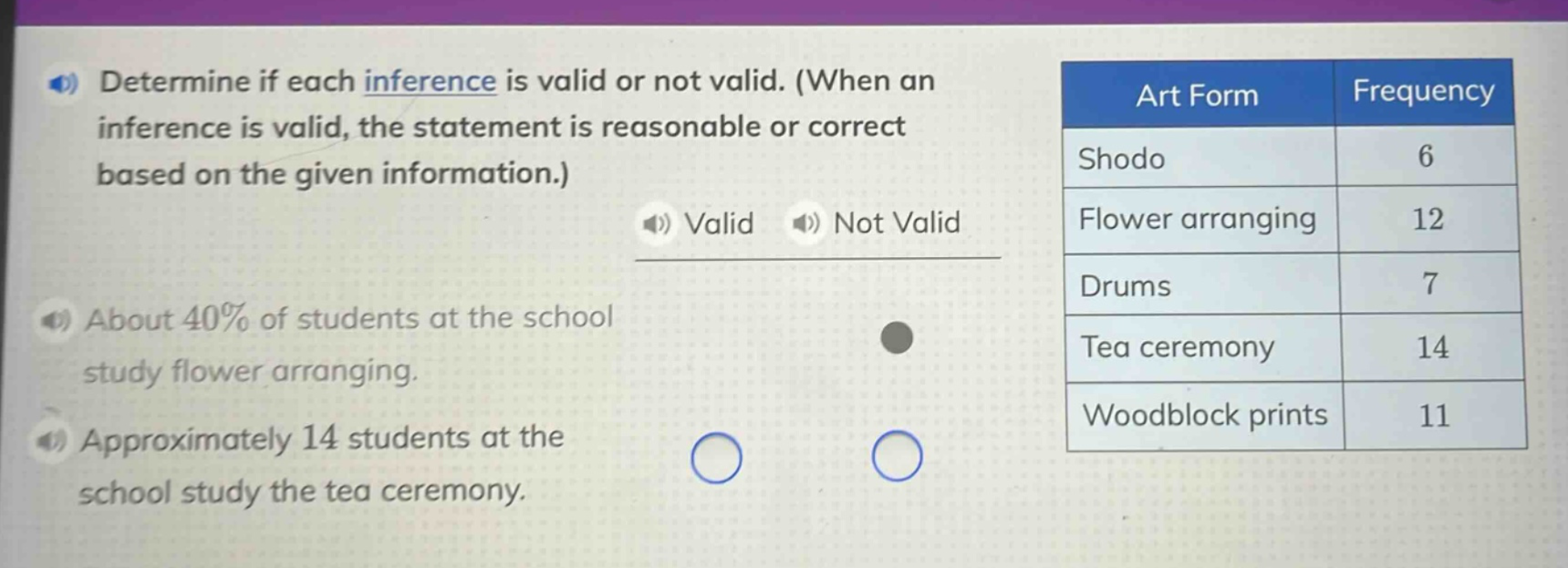 determine if each inference is valid or not valid. (when an inference is valid, the statement is reasonable or correct based on the given information.) valid not valid about 40% of students at the school study flower arranging. approximately 14 students at the school study the tea ceremony. art form frequency shodo 6 flower arranging 12 drums 7 tea ceremony 14 woodblock prints 11