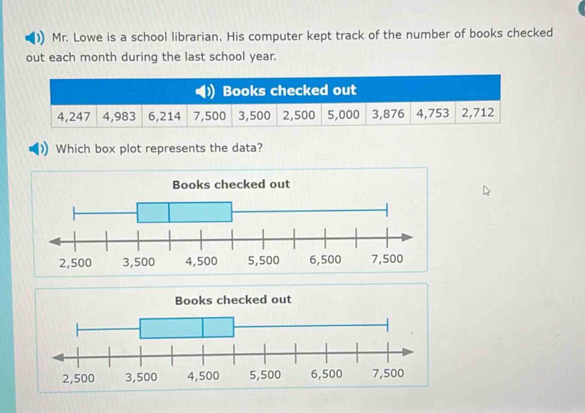 mr. lowe is a school librarian. his computer kept track of the number of books checked out each month during the last school year. books checked out 4,247 4,983 6,214 7,500 3,500 2,500 5,000 3,876 4,753 2,712 which box plot represents the data? books checked out 2,500 3,500 4,500 5,500 6,500 7,500 books checked out 2,500 3,500 4,500 5,500 6,500 7,500