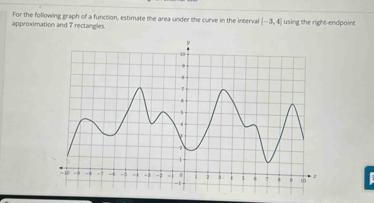for the following graph of a function, estimate the area under the curve in the interval -3,4 using the right - endpoint approximation and 7 rectangles.