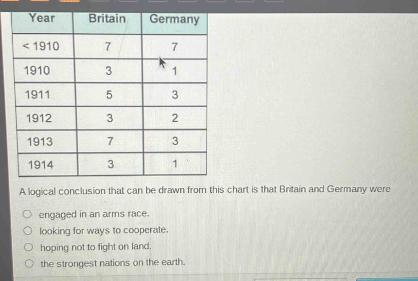 year britain germany < 1910 7 7 1910 3 1 1911 5 3 1912 3 2 1913 7 3 1914 3 1 a logical conclusion that can be drawn from this chart is that britain and germany were engaged in an arms race. looking for ways to cooperate. hoping not to fight on land. the strongest nations on the earth.