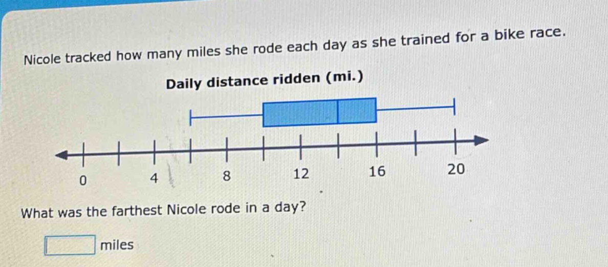 nicole tracked how many miles she rode each day as she trained for a bike race. daily distance ridden (mi.) what was the farthest nicole rode in a day? miles