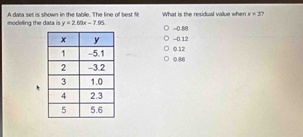 a data set is shown in the table. the line of best fit modeling the data is y = 2.69x - 7.95. what is the residual value when x = 3? -0.88 -0.12 0.12 0.88 x y 1 -5.1 2 -3.2 3 1.0 4 2.3 5 5.6