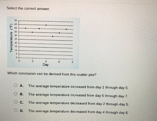select the correct answer. which conclusion can be derived from this scatter plot? a. the average temperature increased from day 1 through day 5. b. the average temperature increased from day 5 through day 7. c. the average temperature decreased from day 2 through day 5. d. the average temperature decreased from day 4 through day 6.