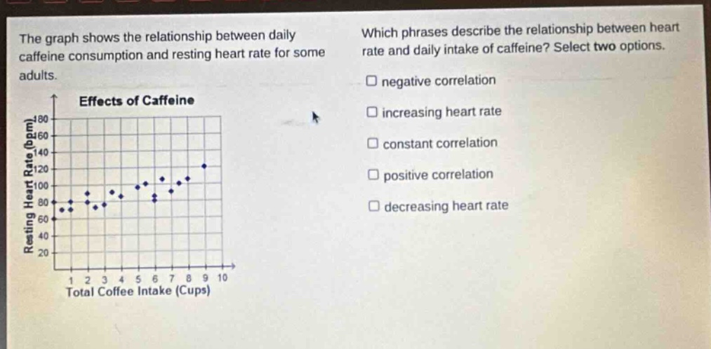 the graph shows the relationship between daily caffeine consumption and resting heart rate for some adults. effects of caffeine which phrases describe the relationship between heart rate and daily intake of caffeine? select two options. negative correlation increasing heart rate constant correlation positive correlation decreasing heart rate