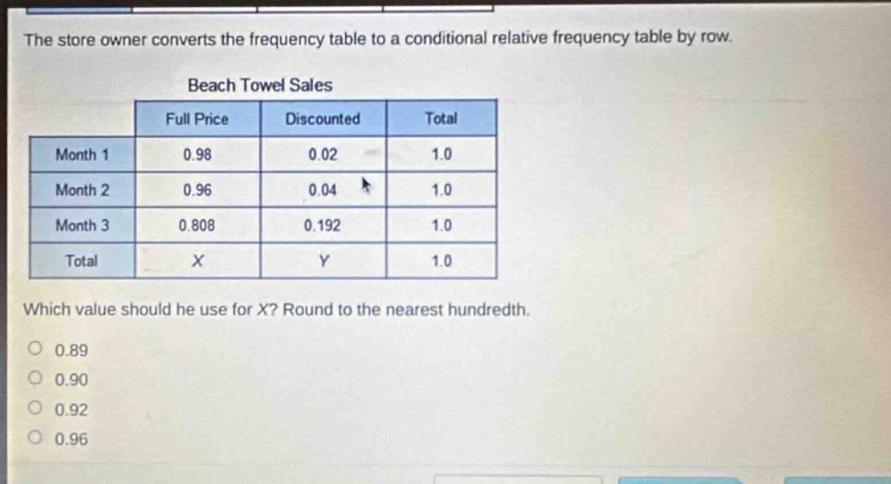 the store owner converts the frequency table to a conditional relative frequency table by row. beach towel sales full price discounted total month 1 0.98 0.02 1.0 month 2 0.96 0.04 1.0 month 3 0.808 0.192 1.0 total x y 1.0 which value should he use for x? round to the nearest hundredth. 0.89 0.90 0.92 0.96