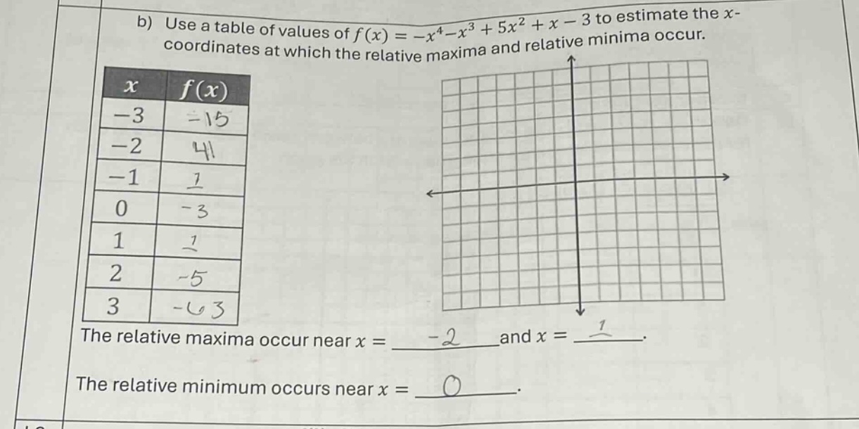 b) use a table of values of f(x)=-x^4 - x^3 + 5x^2 + x - 3 to estimate the x - coordinates at which the relative maxima and relative minima occur. x f(x) -3 -15 -2 41 -1 1 0 -3 1 1 2 -5 3 -63 the relative maxima occur near x = -2 and x = 1. the relative minimum occurs near x = 0.