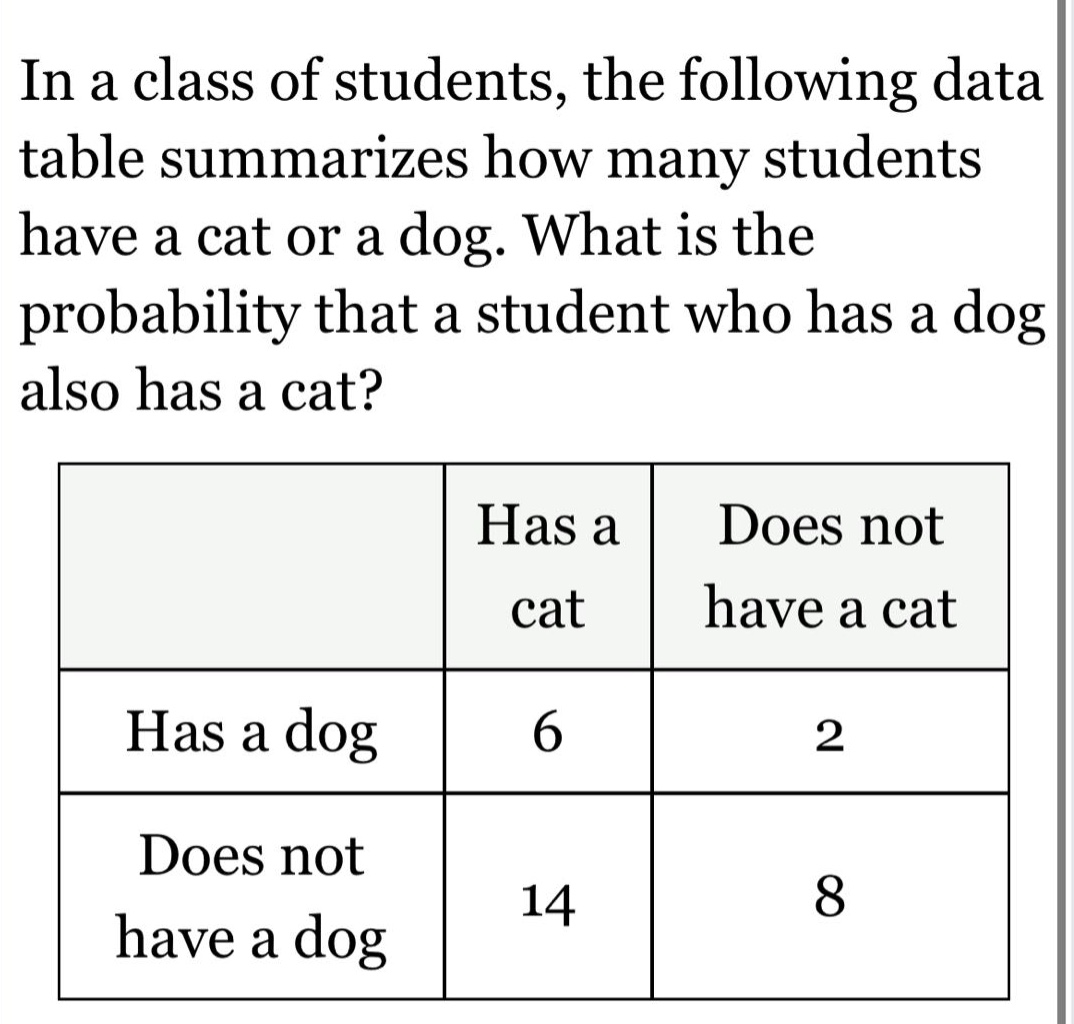 in a class of students, the following data table summarizes how many students have a cat or a dog. what is the probability that a student who has a dog also has a cat?\n| |has a cat|does not have a cat|\n|--|--|--|\n|has a dog|6|2|\n|does not have a dog|14|8|