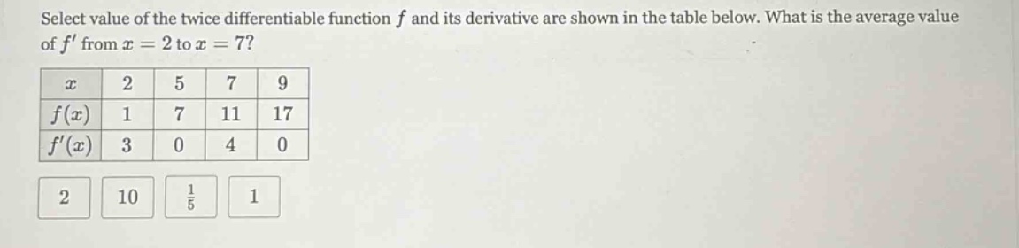 select value of the twice differentiable function f and its derivative are shown in the table below. what is the average value of f from x = 2 to x = 7? x 2 5 7 9 f(x) 1 7 11 17 f(x) 3 0 4 0 2 10 1/5 1
