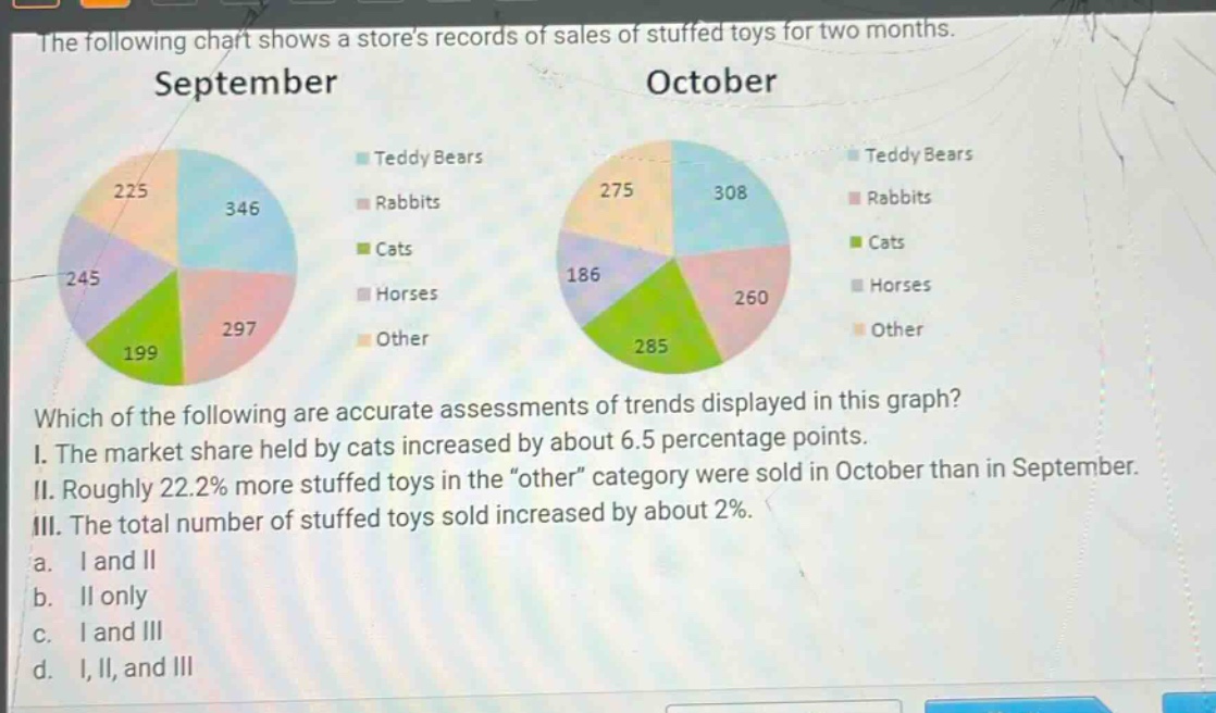 the following chart shows a stores records of sales of stuffed toys for two months. september october teddy bears teddy bears rabbits rabbits cats cats horses horses other other which of the following are accurate assessments of trends displayed in this graph? i. the market share held by cats increased by about 6.5 percentage points. ii. roughly 22.2% more stuffed toys in the \other\ category were sold in october than in september. iii. the total number of stuffed toys sold increased by about 2%. a. i and ii b. ii only c. i and iii d. i, ii, and iii