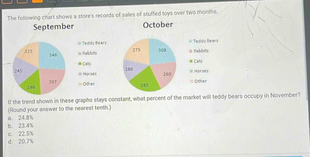 the following chart shows a stores records of sales of stuffed toys over two months. september october if the trend shown in these graphs stays constant, what percent of the market will teddy bears occupy in november? (round your answer to the nearest tenth.) a. 24.8% b. 23.4% c. 22.5% d. 20.7%