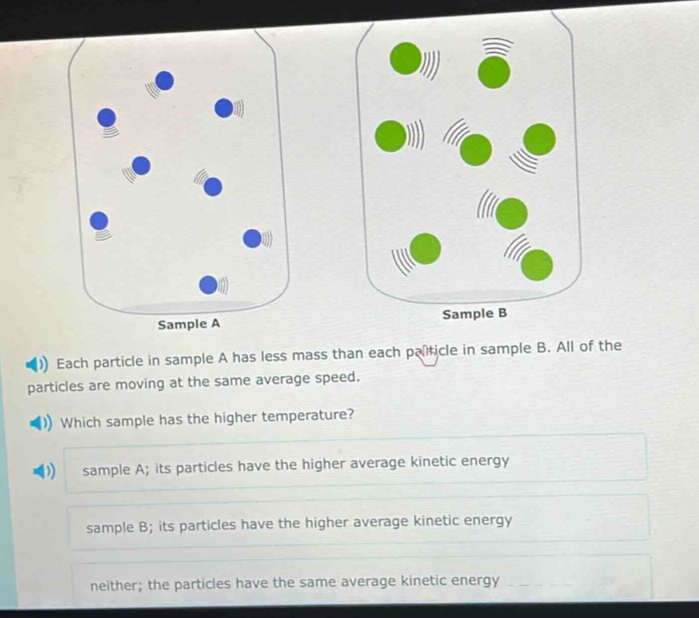 each particle in sample a has less mass than each particle in sample b. all of the particles are moving at the same average speed. which sample has the higher temperature? sample a; its particles have the higher average kinetic energy sample b; its particles have the higher average kinetic energy neither; the particles have the same average kinetic energy