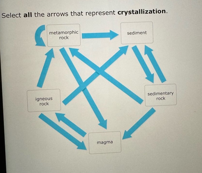 select all the arrows that represent crystallization. metamorphic rock sediment igneous rock sedimentary rock magma