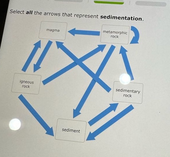select all the arrows that represent sedimentation. magma metamorphic rock igneous rock sedimentary rock sediment