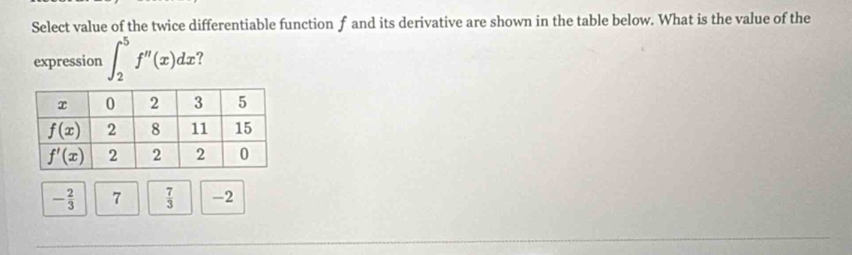 select value of the twice differentiable function f and its derivative are shown in the table below. what is the value of the expression ∫₂⁵f″(x)dx?\n|x|0|2|3|5|\n|f(x)|2|8|11|15|\n|f′(x)|2|2|2|0|\n-2/3 7 7/3 -2