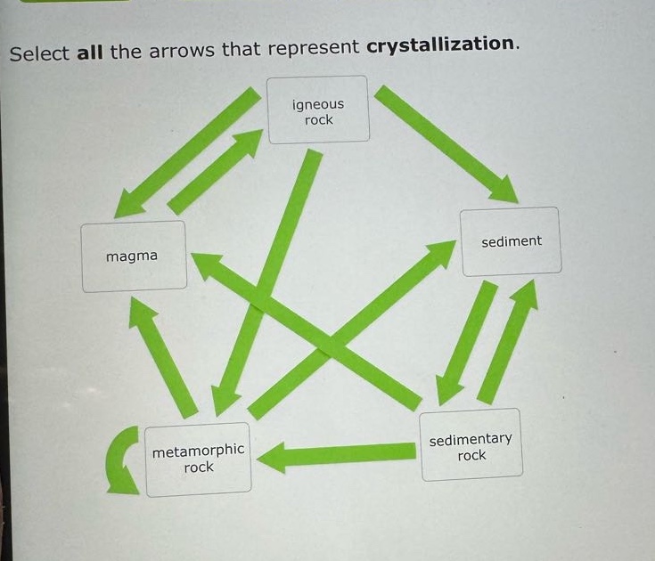 select all the arrows that represent crystallization. igneous rock magma sediment metamorphic rock sedimentary rock