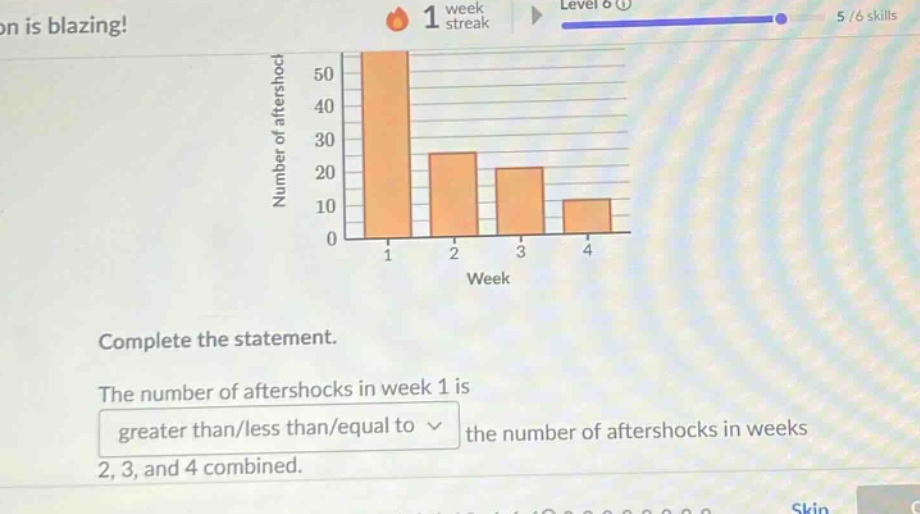 on is blazing! 1 week streak level 6 5 / 6 skills number of aftershock 50 40 30 20 10 0 1 2 3 4 week complete the statement. the number of aftershocks in week 1 is greater than/less than/equal to the number of aftershocks in weeks 2, 3, and 4 combined.
