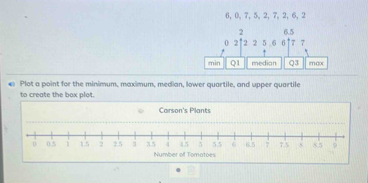 plot a point for the minimum, maximum, median, lower quartile, and upper quartile to create the box plot. carsons plants number of tomatoes